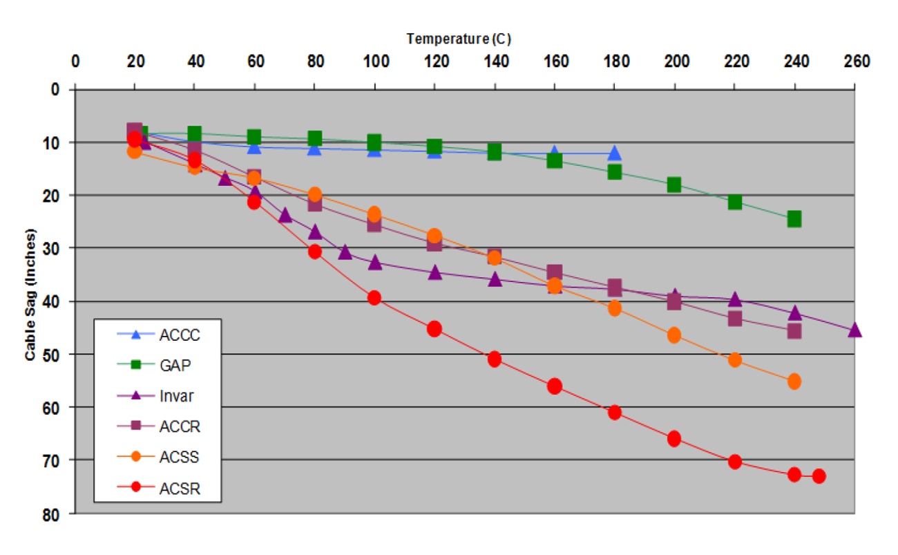 Sag Vs Temperature 16x9 2