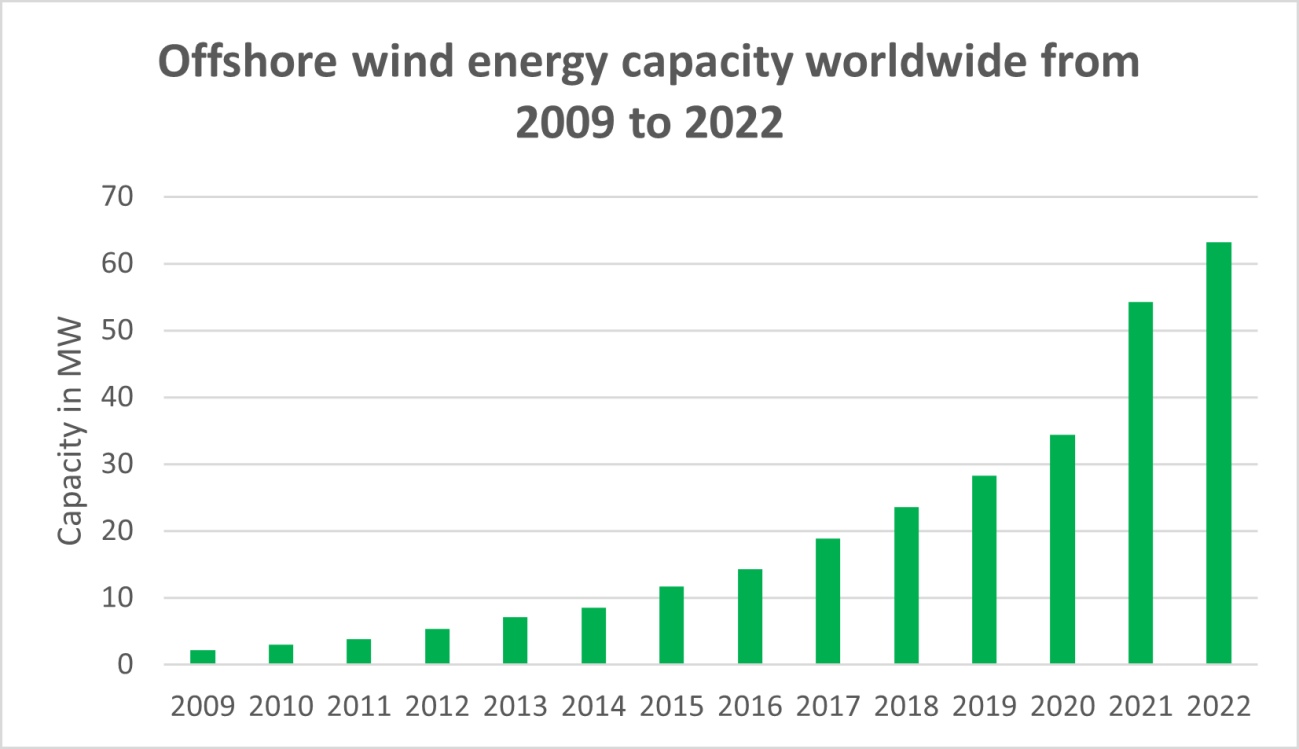 Offshore wind energy capacity worldwine from 2009 2022