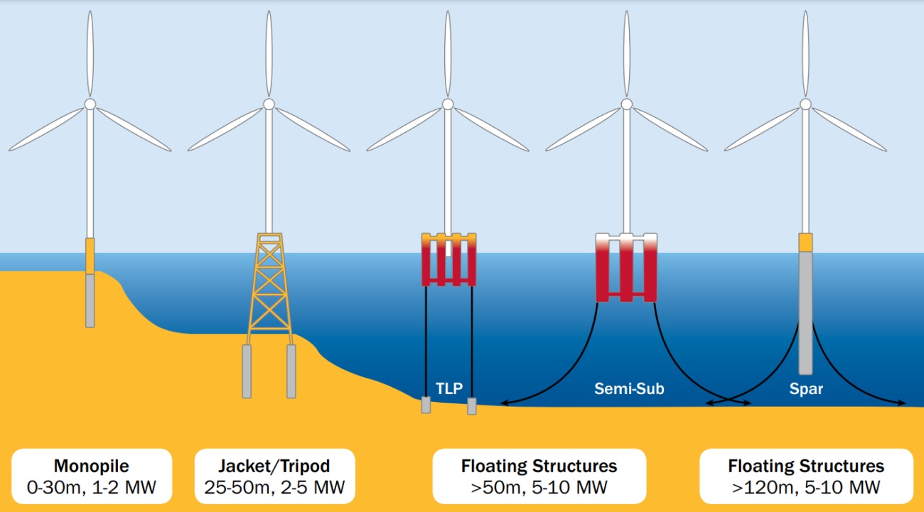 Types of foundations for offshore wind turbines at different levels