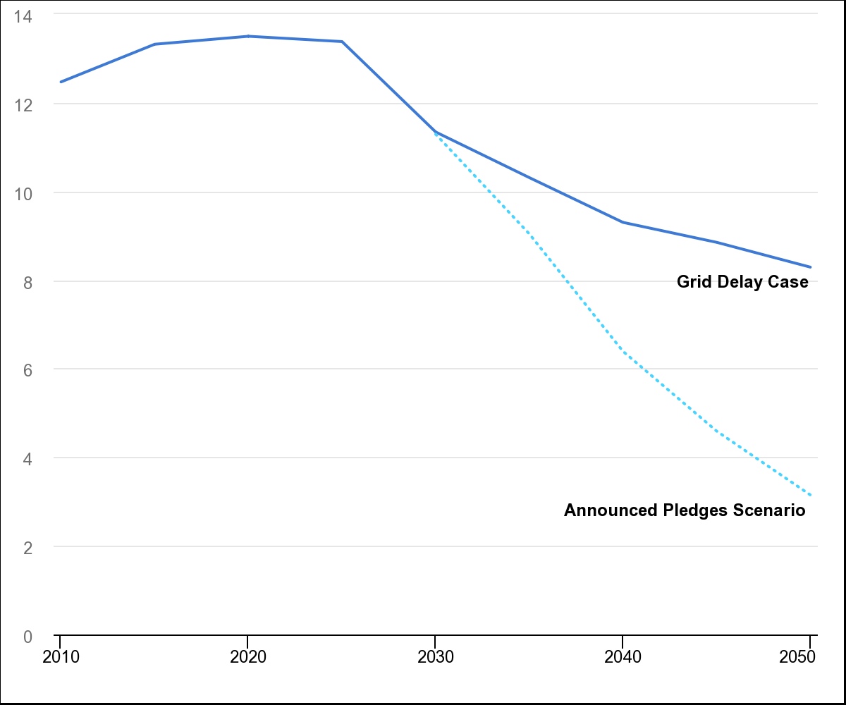 Power sector co2 emissions worldwide in the grid delay case and the announced pledges scenario 2010 2050