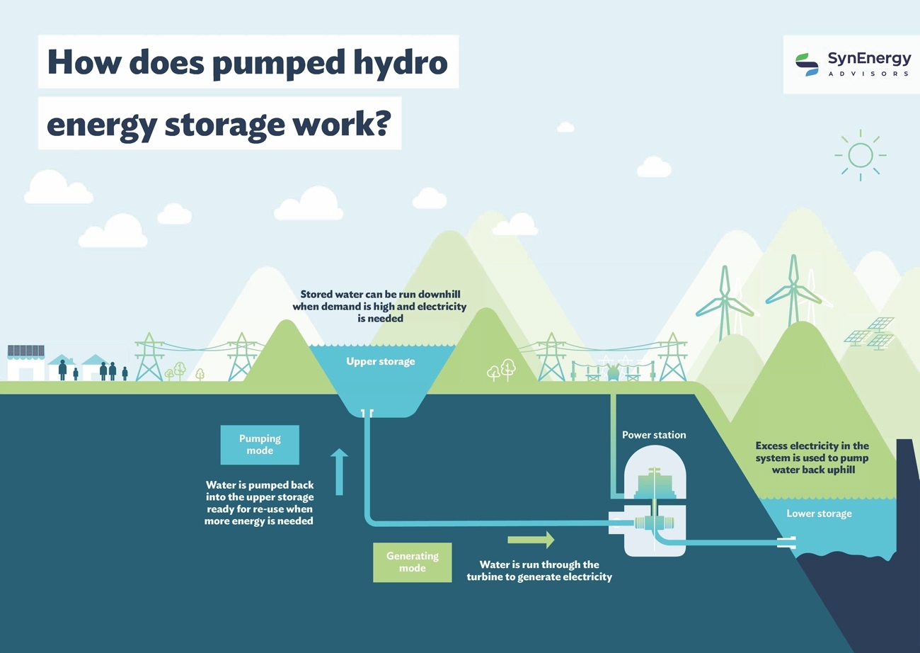 Pumped hydro graphic